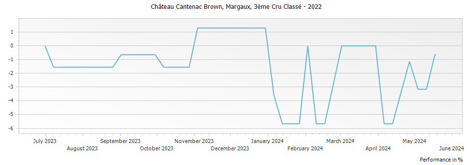 Graph for Chateau Cantenac Brown Margaux – 2022