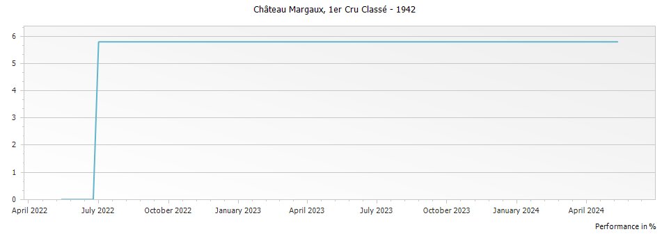 Graph for Chateau Margaux – 1942