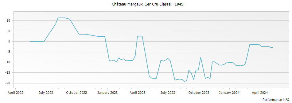 Graph for Chateau Margaux – 1945