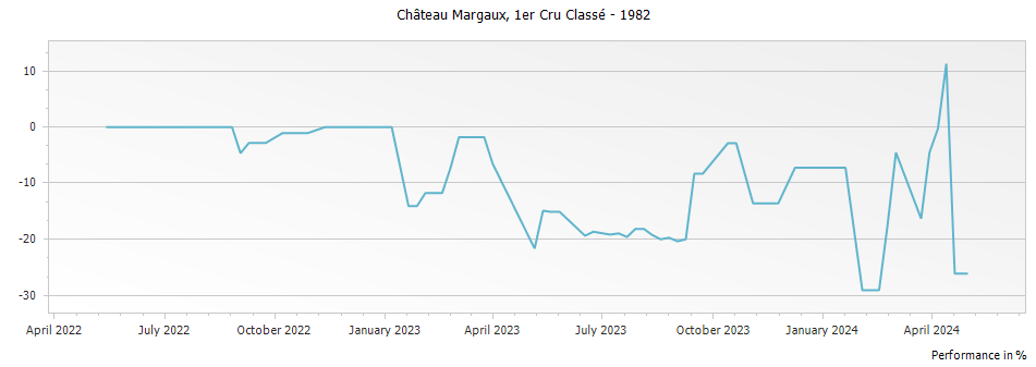 Graph for Chateau Margaux Premier Grand Cru Classé – 1982