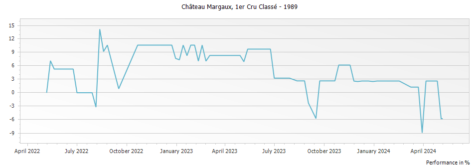 Graph for Chateau Margaux – 1989