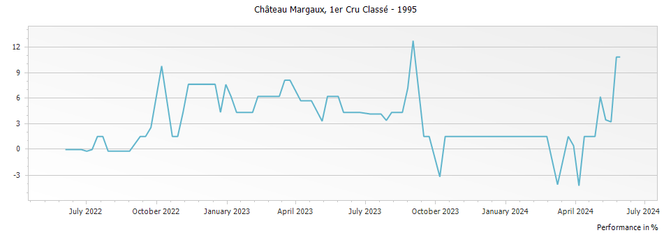 Graph for Chateau Margaux – 1995