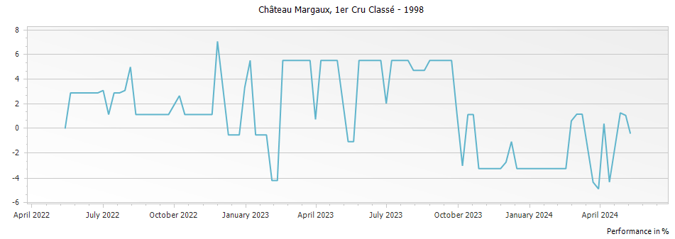 Graph for Chateau Margaux – 1998