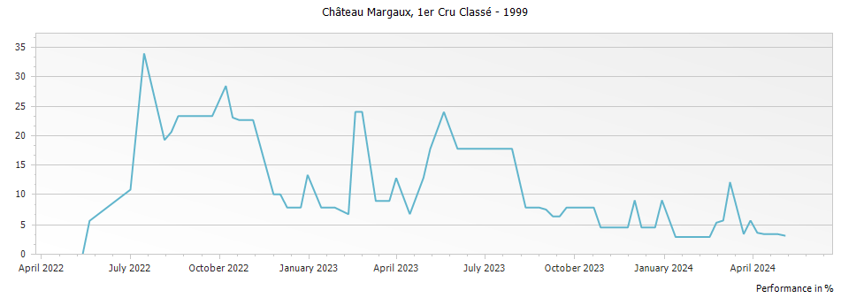 Graph for Chateau Margaux – 1999