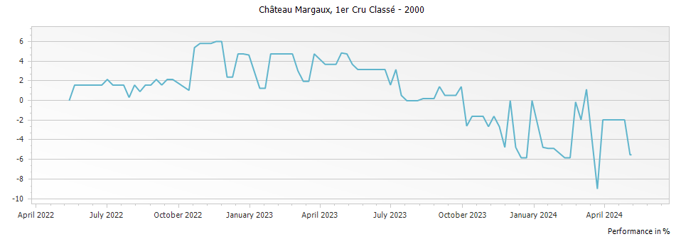 Graph for Chateau Margaux – 2000