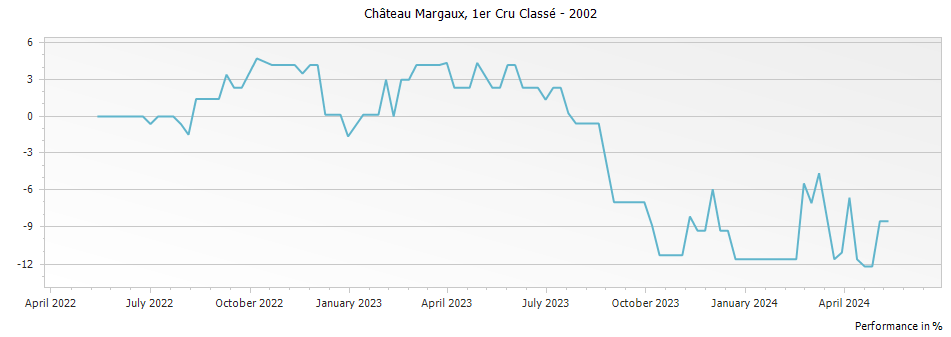 Graph for Chateau Margaux – 2002