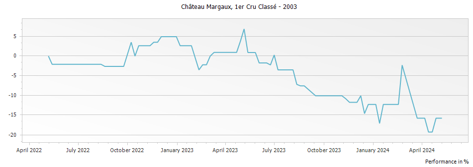 Graph for Chateau Margaux – 2003