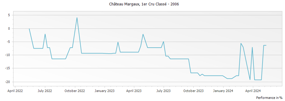 Graph for Chateau Margaux – 2006