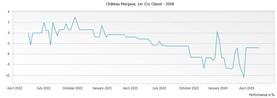 Graph for Chateau Margaux – 2008
