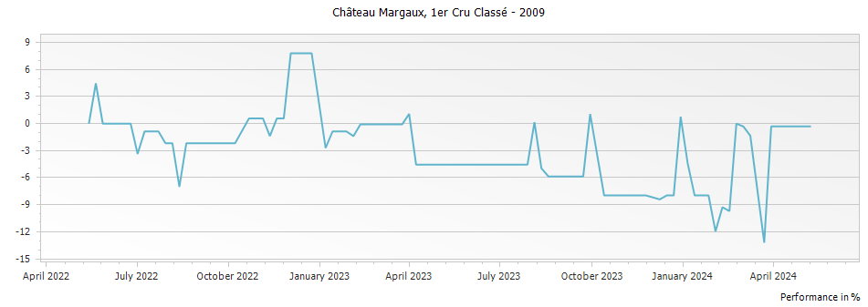 Graph for Chateau Margaux – 2009