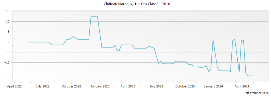Graph for Chateau Margaux – 2010