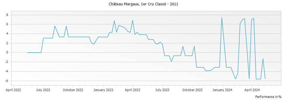 Graph for Chateau Margaux – 2011
