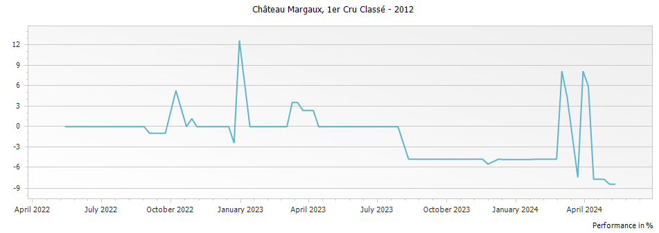 Graph for Chateau Margaux – 2012