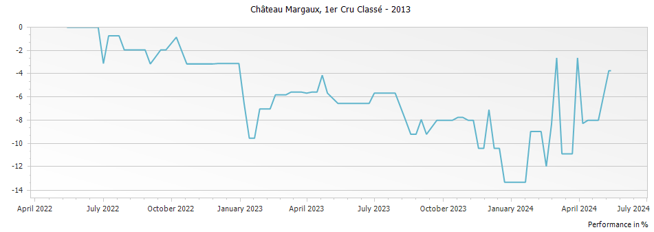 Graph for Chateau Margaux – 2013