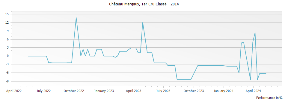 Graph for Chateau Margaux – 2014