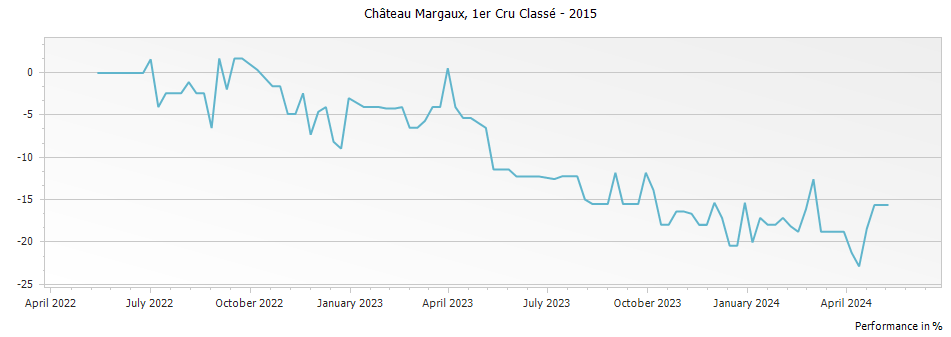 Graph for Chateau Margaux – 2015