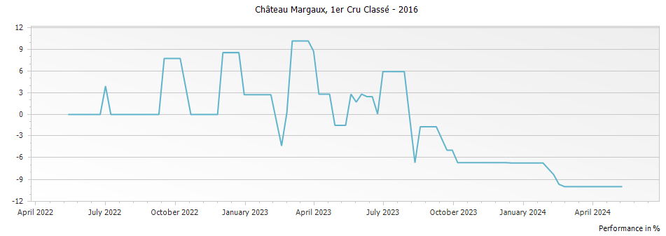 Graph for Chateau Margaux – 2016