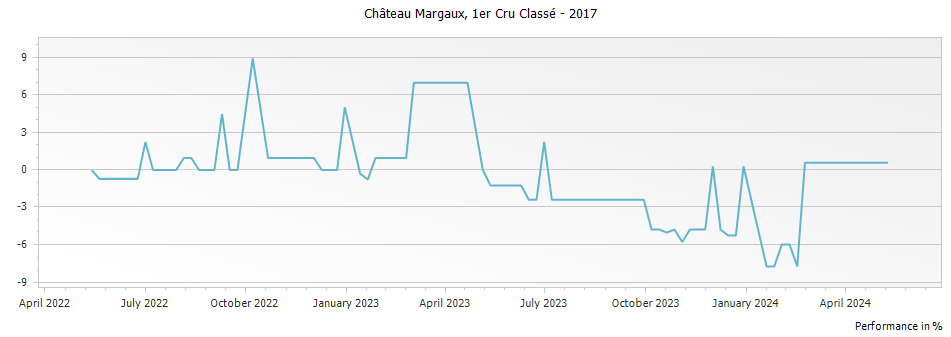 Graph for Chateau Margaux – 2017