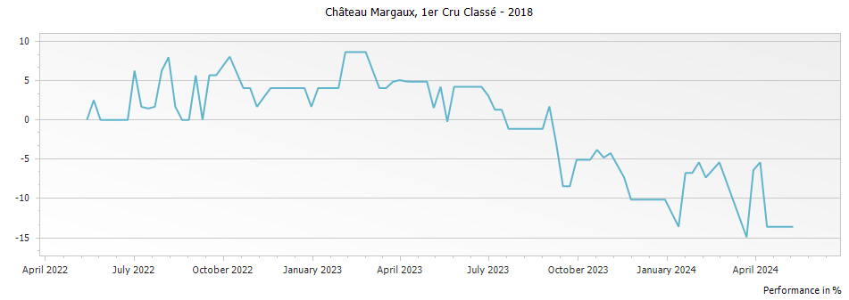 Graph for Chateau Margaux – 2018