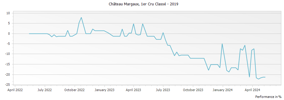 Graph for Chateau Margaux – 2019