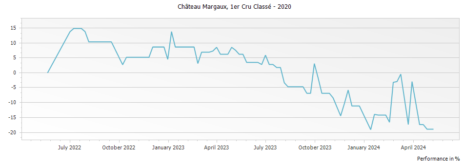 Graph for Chateau Margaux Premier Grand Cru Classé – 2020