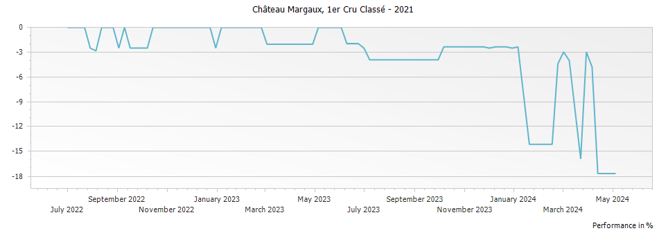 Graph for Chateau Margaux – 2021
