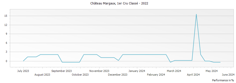 Graph for Chateau Margaux – 2022
