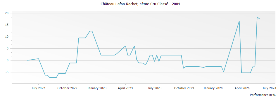 Graph for Chateau Lafon-Rochet Saint-Estephe – 2004