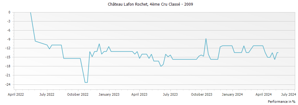 Graph for Chateau Lafon-Rochet Saint-Estephe – 2009