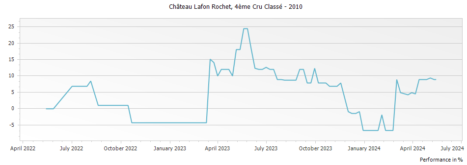 Graph for Chateau Lafon-Rochet Saint-Estephe – 2010