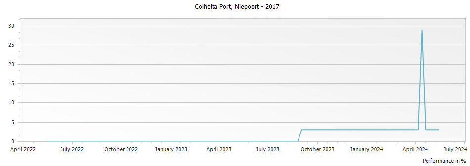 Graph for Niepoort Colheita Port – 2017