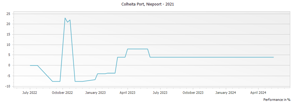 Graph for Niepoort Colheita Port – 2021