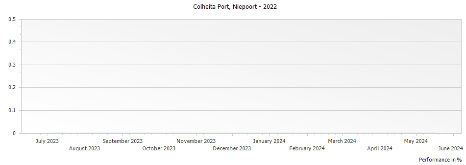 Graph for Niepoort Colheita Port – 2022