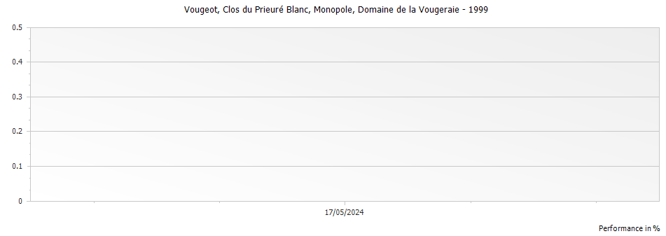 Graph for Domaine de la Vougeraie Vougeot Clos du Prieure Blanc Monopole – 1999