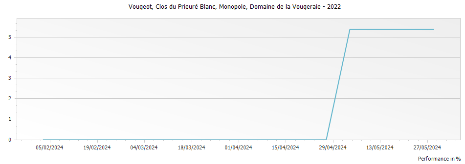 Graph for Domaine de la Vougeraie Vougeot Clos du Prieure Blanc Monopole – 2022