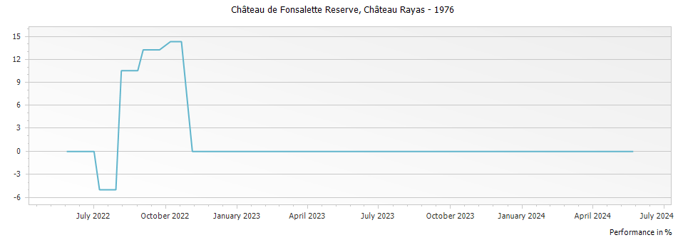 Graph for Chateau Rayas Chateau de Fonsalette Cotes du Rhone – 1976
