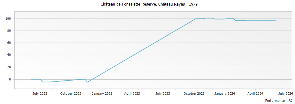 Graph for Chateau Rayas Chateau de Fonsalette Cotes du Rhone – 1979