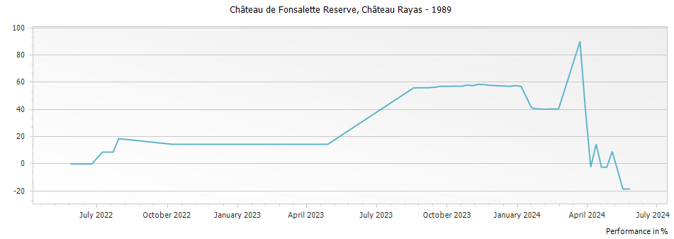 Graph for Chateau Rayas Chateau de Fonsalette Cotes du Rhone – 1989