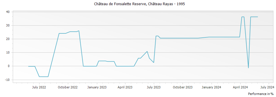 Graph for Chateau Rayas Chateau de Fonsalette Cotes du Rhone – 1995