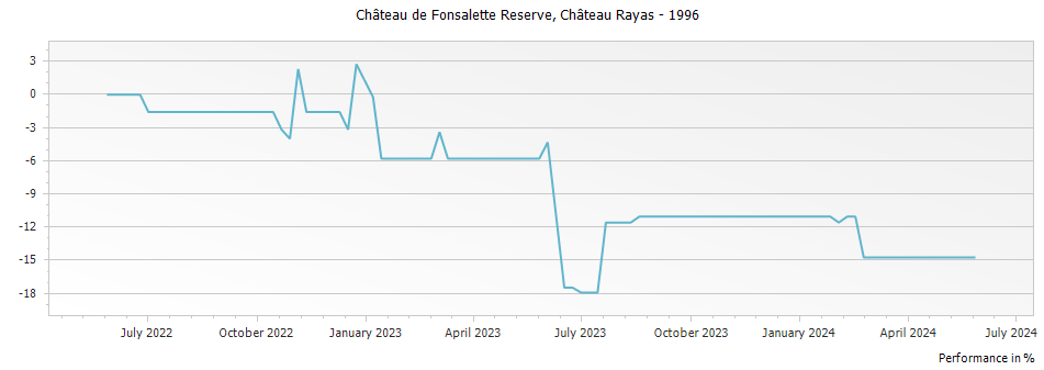Graph for Chateau Rayas Chateau de Fonsalette Cotes du Rhone – 1996
