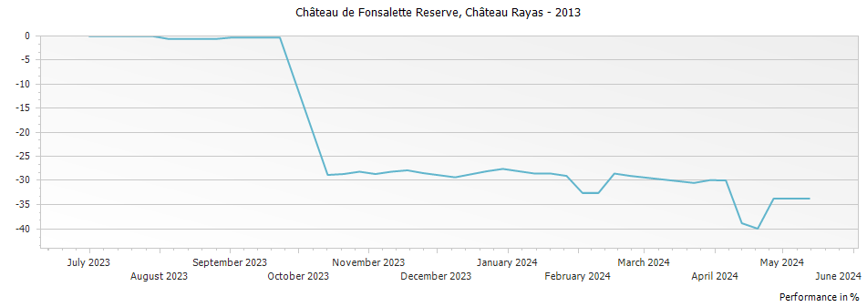 Graph for Chateau Rayas Chateau de Fonsalette Cotes du Rhone – 2013