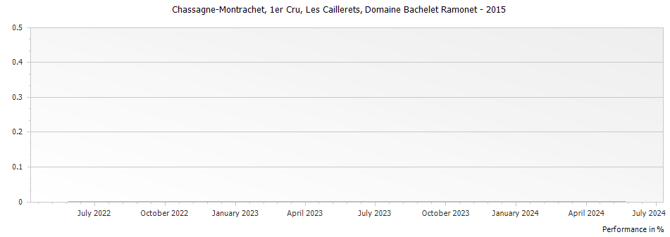 Graph for Domaine Bachelet Ramonet Chassagne-Montrachet Les Caillerets Premier Cru – 2015