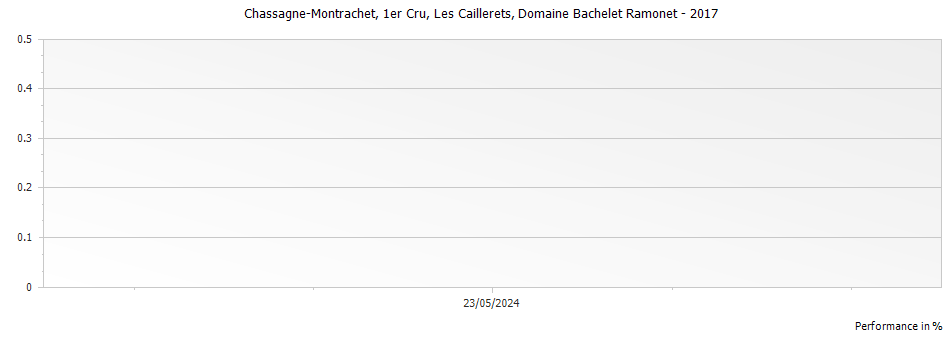 Graph for Domaine Bachelet Ramonet Chassagne-Montrachet Les Caillerets Premier Cru – 2017
