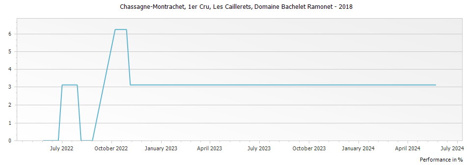 Graph for Domaine Bachelet Ramonet Chassagne-Montrachet Les Caillerets Premier Cru – 2018