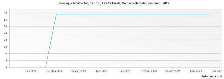 Graph for Domaine Bachelet Ramonet Chassagne-Montrachet Les Caillerets Premier Cru – 2019