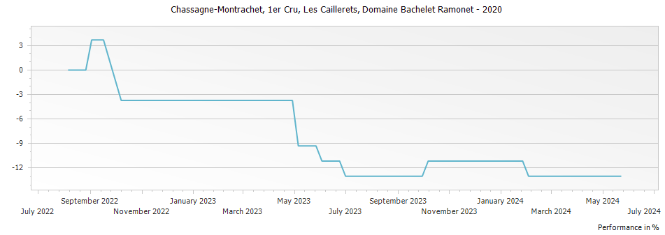 Graph for Domaine Bachelet Ramonet Chassagne-Montrachet Les Caillerets Premier Cru – 2020