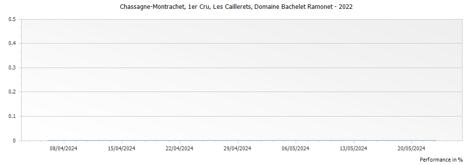 Graph for Domaine Bachelet Ramonet Chassagne-Montrachet Les Caillerets Premier Cru – 2022