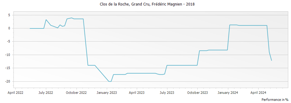 Graph for Frederic Magnien Clos de la Roche Grand Cru – 2018