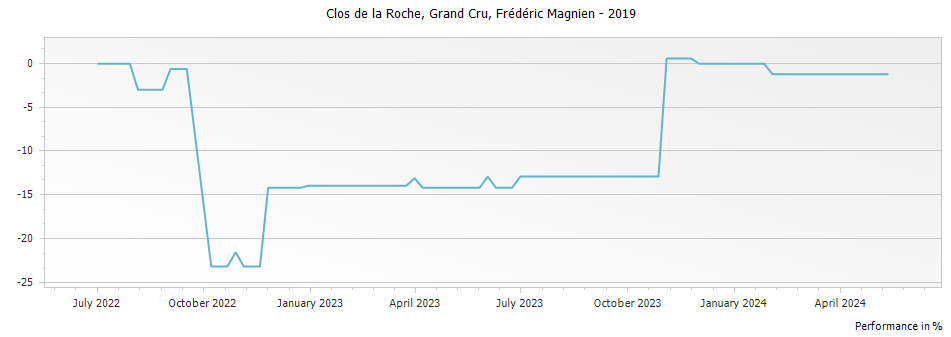 Graph for Frederic Magnien Clos de la Roche Grand Cru – 2019