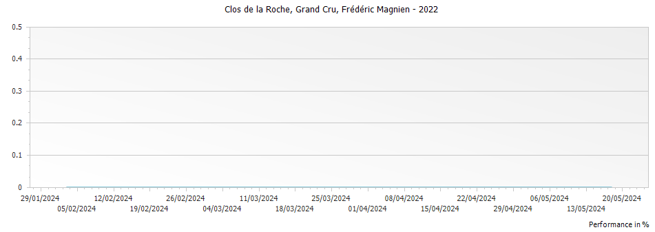 Graph for Frederic Magnien Clos de la Roche Grand Cru – 2022